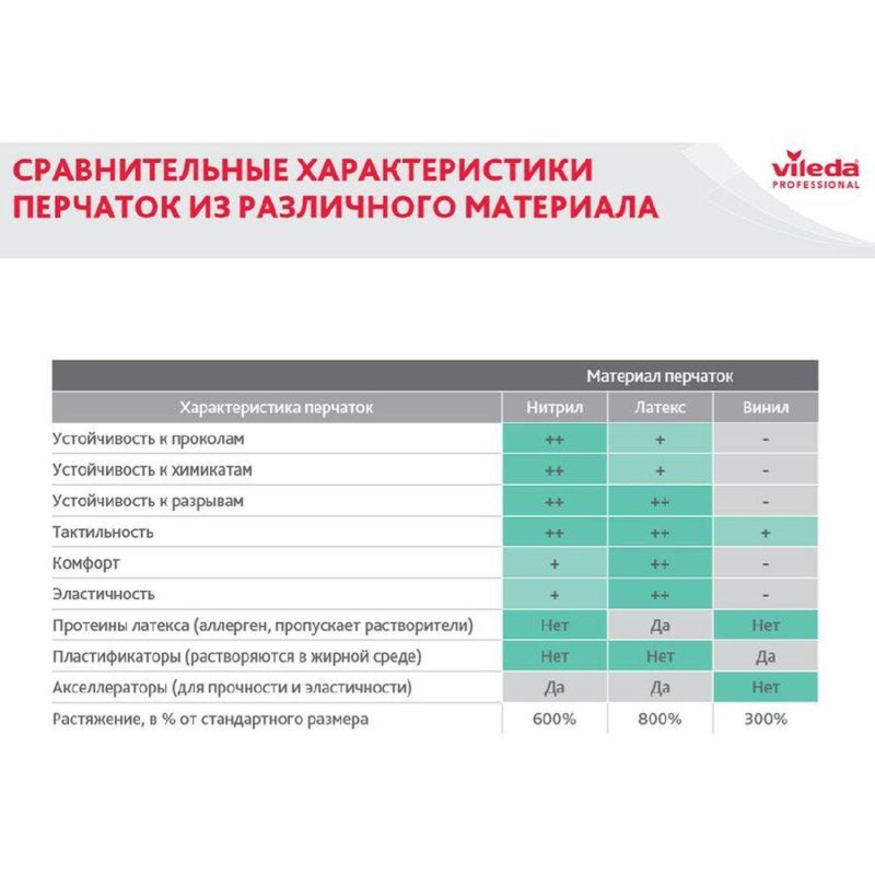 Перчатки резиновые Vileda Profes латекс зеленый рM 100756/174363,ПС - фото 9