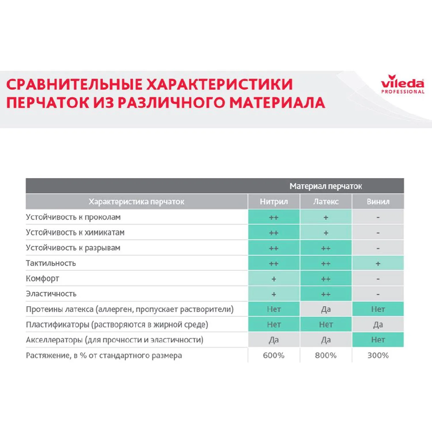 Перчатки резиновые Vileda Profes латекс зеленый рL 100757/174365,ПС - фото 13