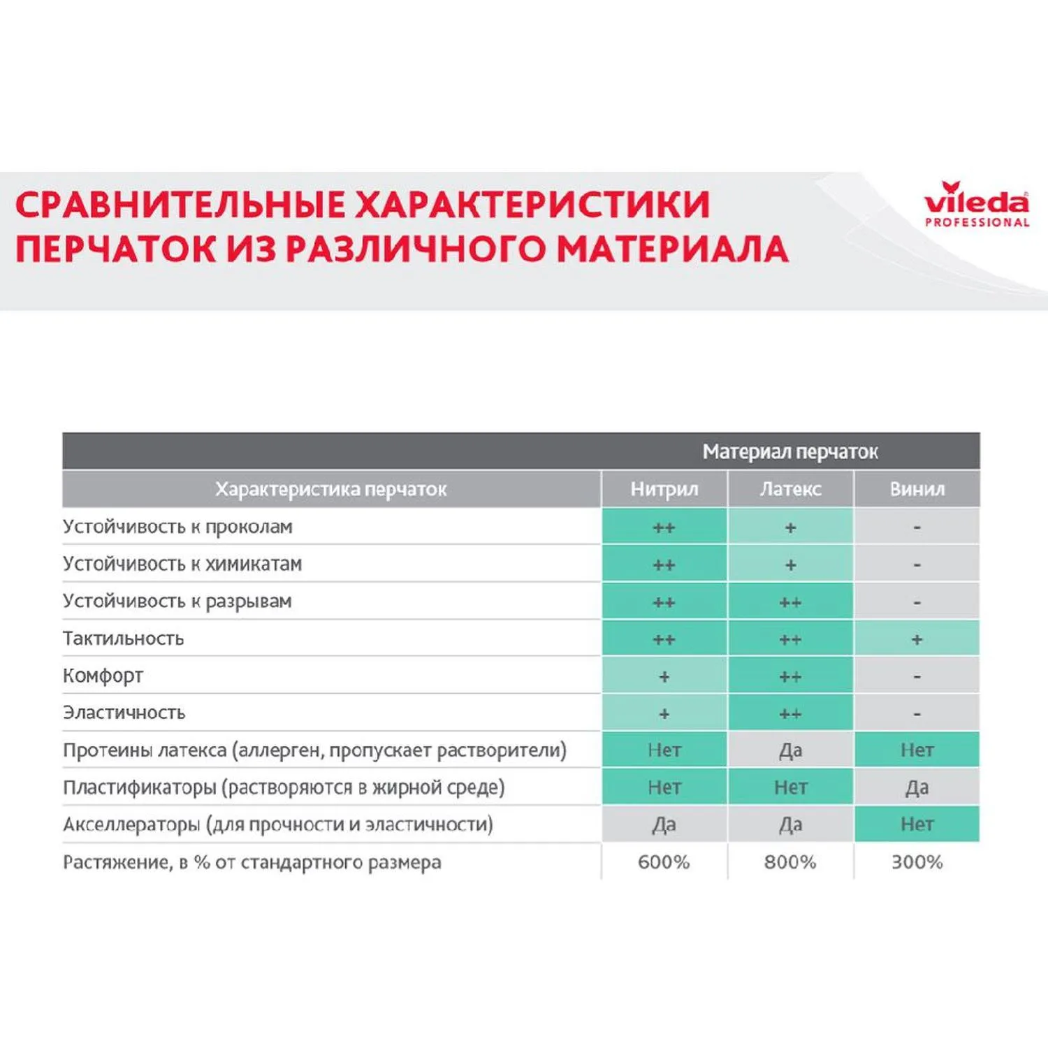 Перчатки резиновые Vileda Profes латекс зеленый рXL 101022/174367,ПС - фото 13