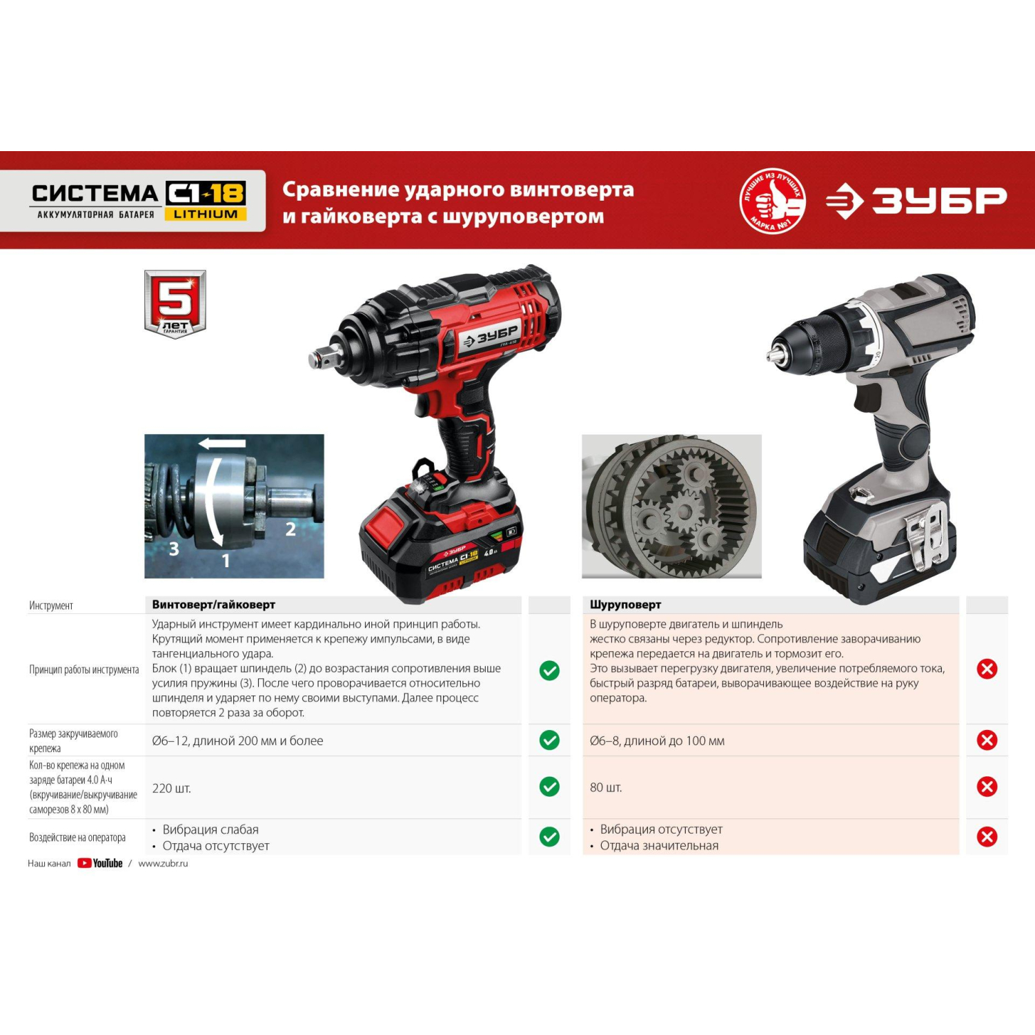 Гайковерт аккумуляторный бесщет. ударный ЗУБР 18В, 1/2, 1х4Ач (ГУЛ-410-41) - фото 19