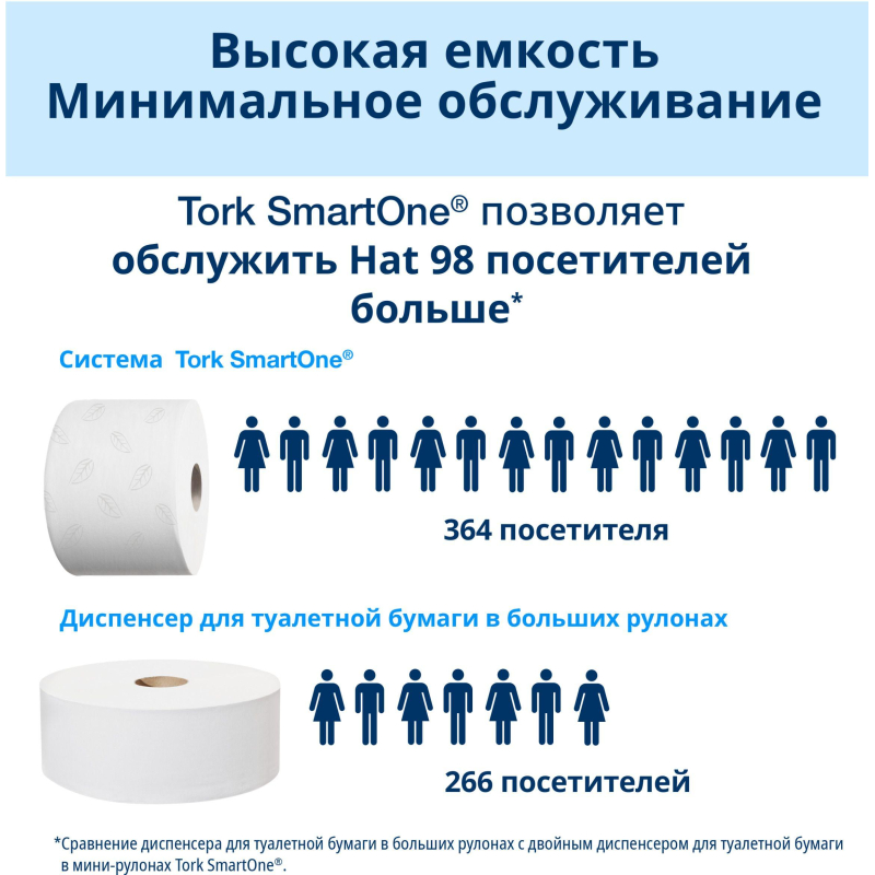 Бумага туалетная д/дисп Торк СмартВан Т8 в рулонах с ЦВ 2сл 8 рул/уп 472272 - фото 10