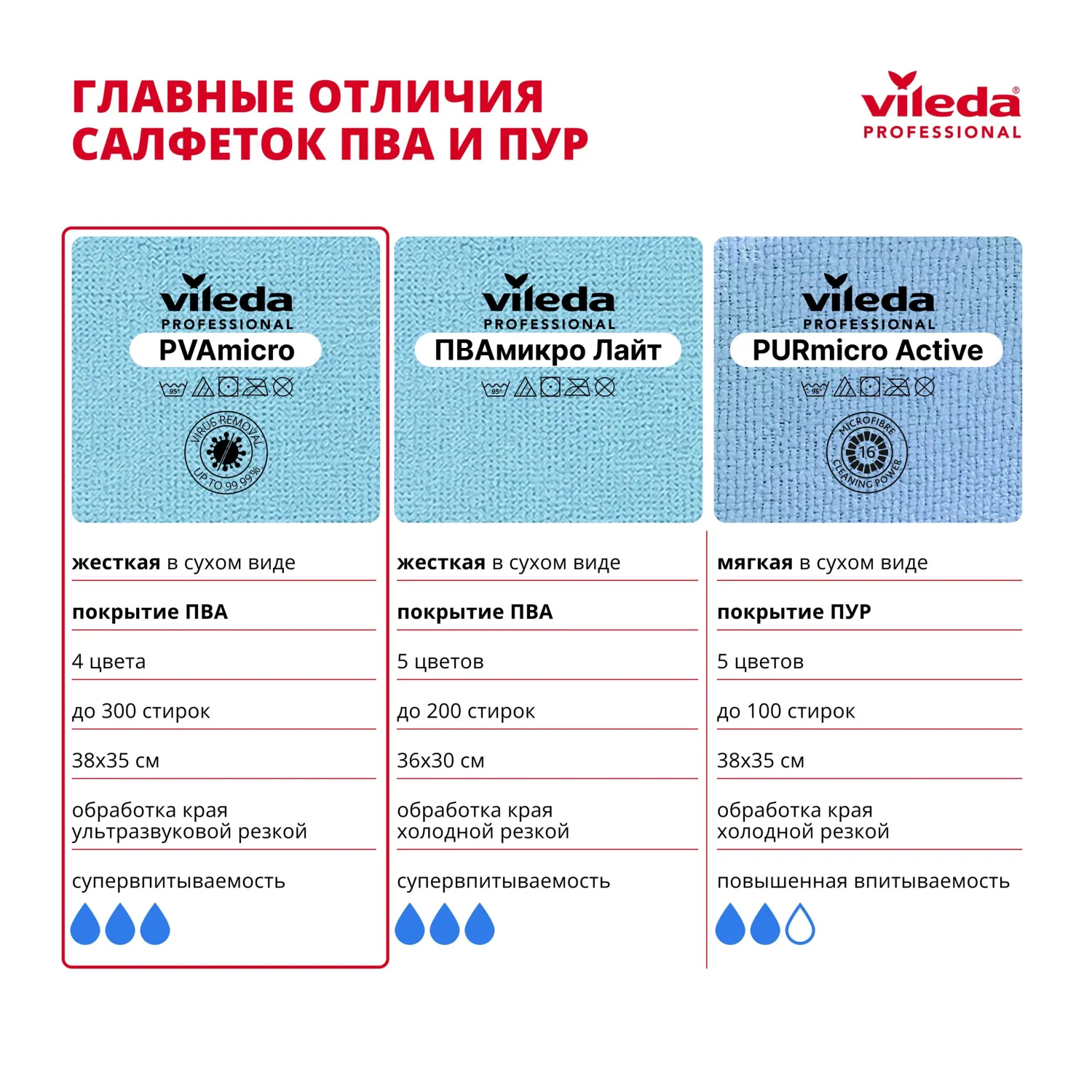Салфетки хозяйственные Vileda Profes ПВАМикро 35х38см желт 4+1шт/уп_7544473 - фото 10