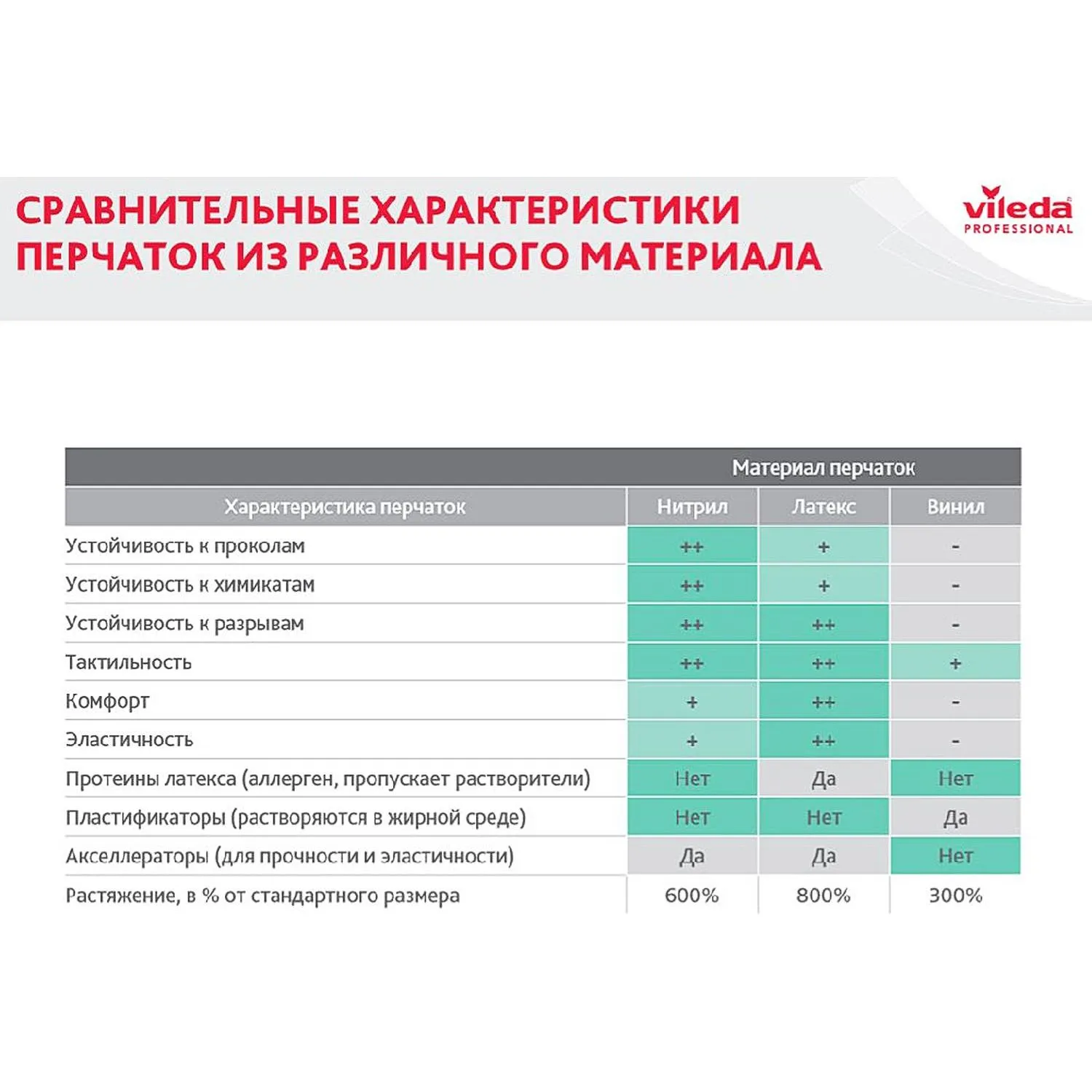 Перчатки резиновые ViledaProfesКонтракт латекс желт рM 101017/174323,ПС - фото 14