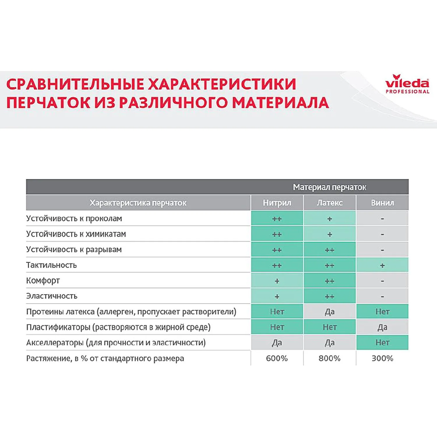 Перчатки резиновые ViledaProfesКонтракт латекс желт рL 101018/174325,ПС - фото 14
