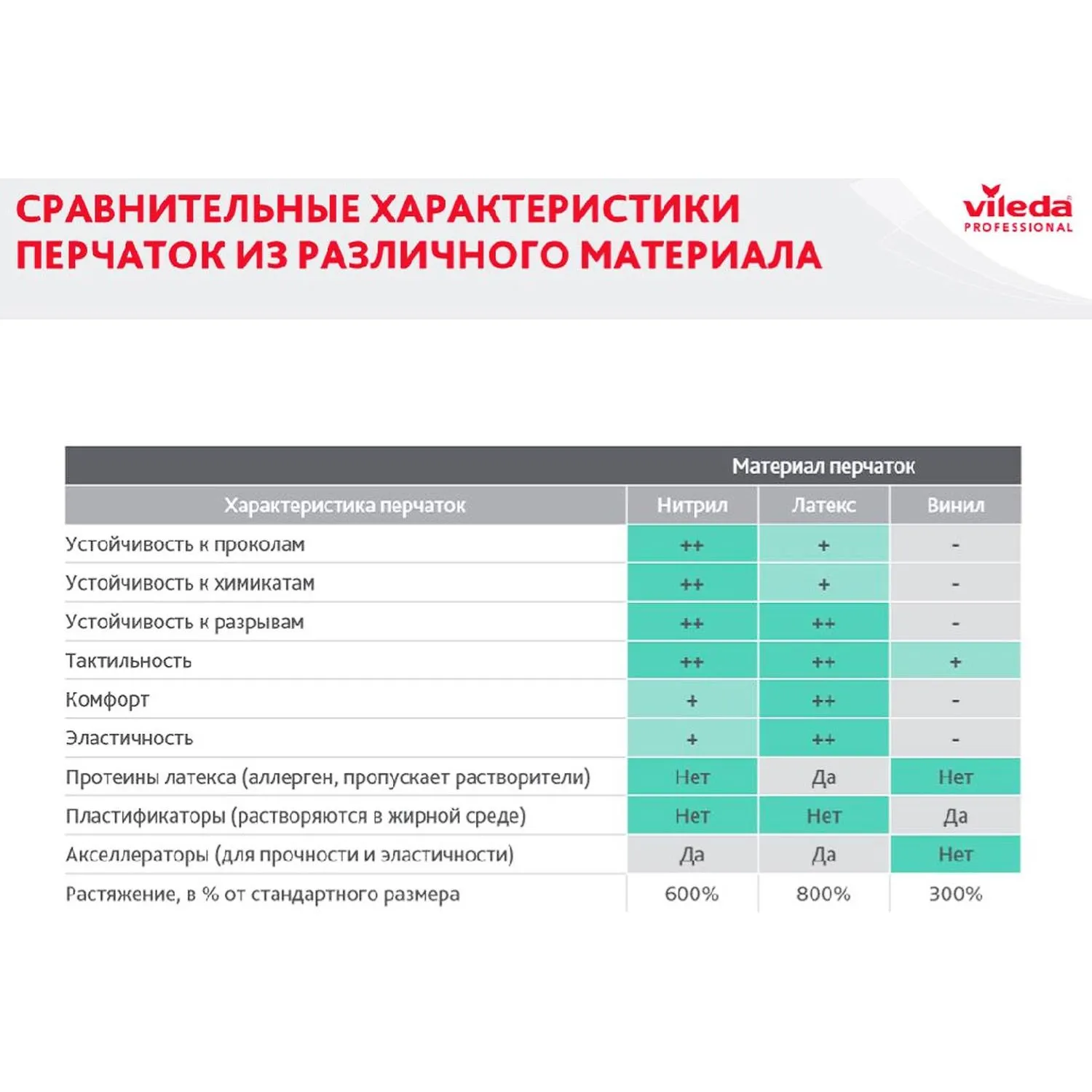 Перчатки резиновые ViledaProfesКонтракт латекс желт рS 101016/174321,ПС - фото 14
