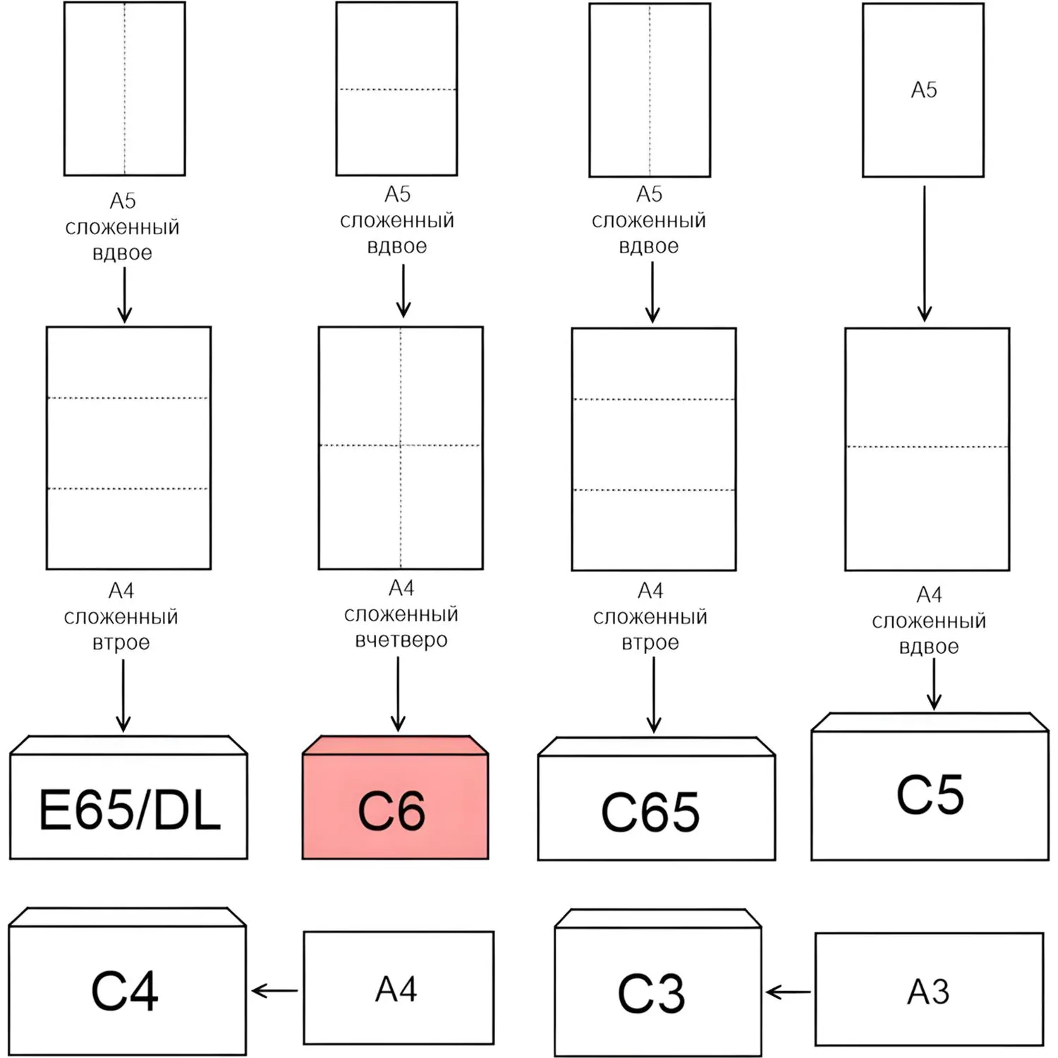 Конверт белый С6 декстрин 114х162 80г Рос 1000шт/ уп Конверт белый С6 декстрин 114х162 80г Рос 1000шт/ уп - фото 3