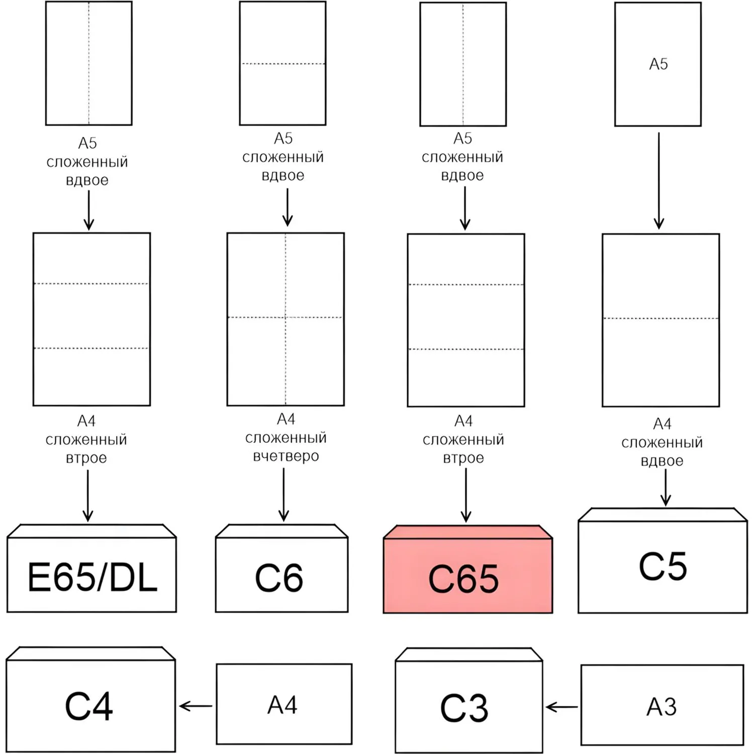 Конверт белый C65 автом.уп DirectPost 114х229 1000шт/уп/2157 - фото 4