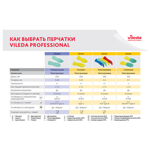 Перчатки VILEDA PROFESSIONAL нитриловые, МНОГОРАЗОВЫЕ, универсальные, антиаллергенные, XL (очень большой), зеленый, 174385 - фото 5