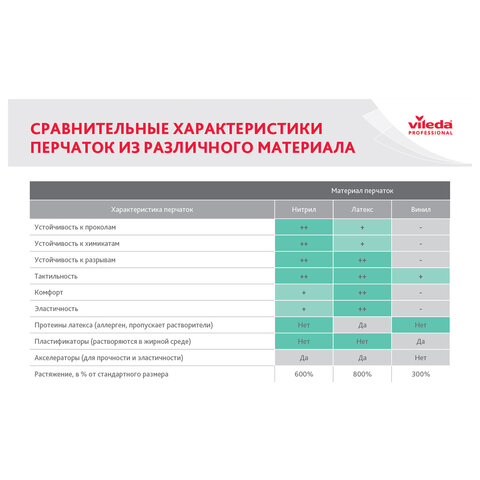 Перчатки VILEDA PROFESSIONAL нитриловые, МНОГОРАЗОВЫЕ, универсальные, антиаллергенные, XL (очень большой), зеленый, 174385 - фото 6