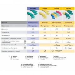 Перчатки резиновые ViledaProfesКонтракт латекс желт рM 101017/174323,ПС - фото 9