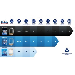 Таблетки для посудомоечных машин 70 шт. FINISH Power "All in 1", 3213237 - фото 8